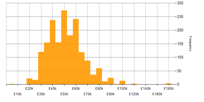 Salary histogram for Systems Engineer in England