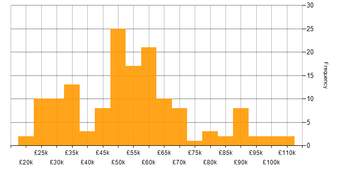 Salary histogram for Tailwind CSS in England