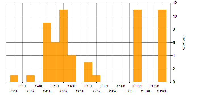 Salary histogram for Tandem in England