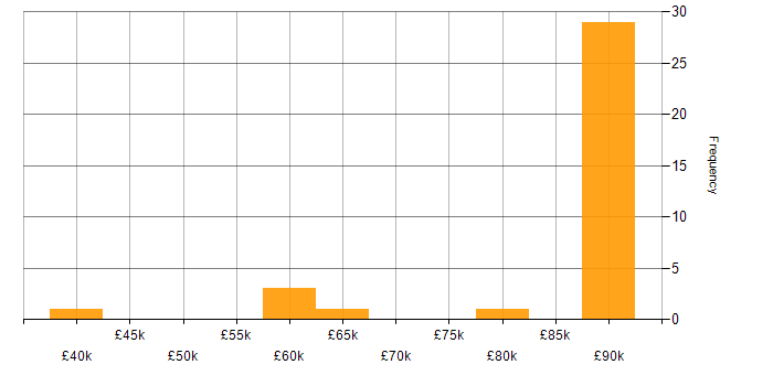 Salary histogram for Tanium in England