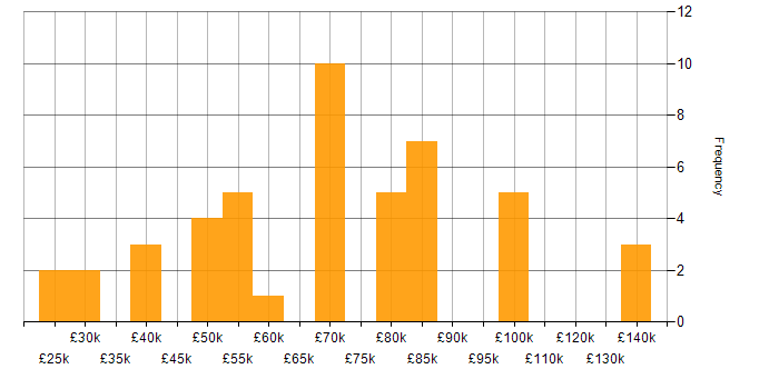 Salary histogram for Taxonomies in England