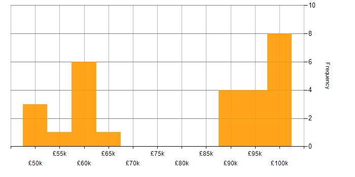 Salary histogram for Teamcenter in England