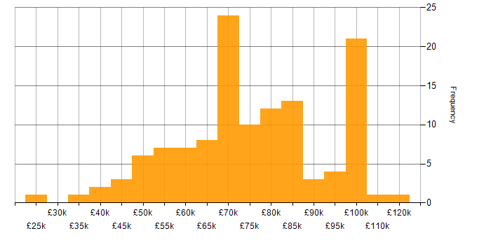 Salary histogram for TeamCity in England