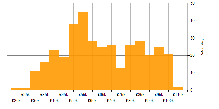 Salary histogram for Tech for Good in England