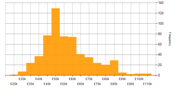 Salary histogram for Technical Manager in England