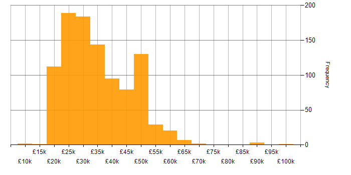 Salary histogram for Technical Support in England