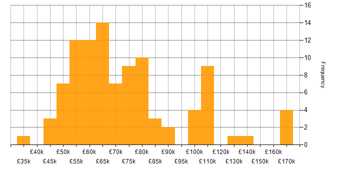 Salary histogram for TensorFlow in England