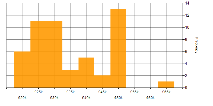 Salary histogram for Terminal Services in England