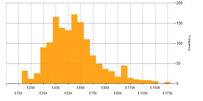 Salary histogram for Test Automation in England