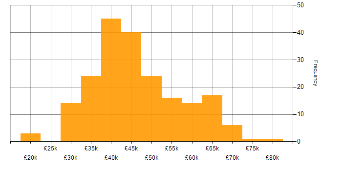 Salary histogram for Test Engineer in England