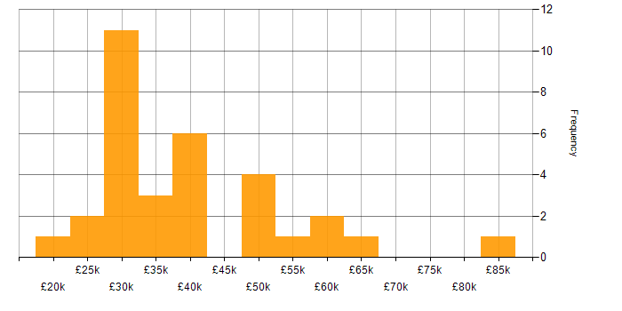 Salary histogram for Thin Client in England