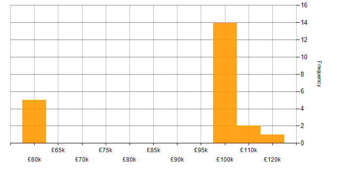 Salary histogram for thinkFolio in England