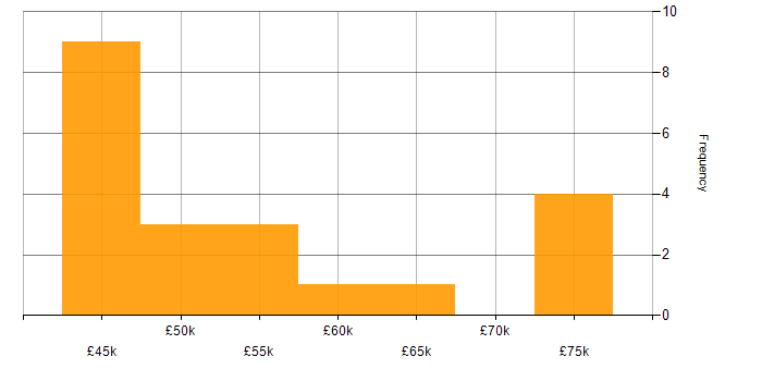 Salary histogram for Toad in England