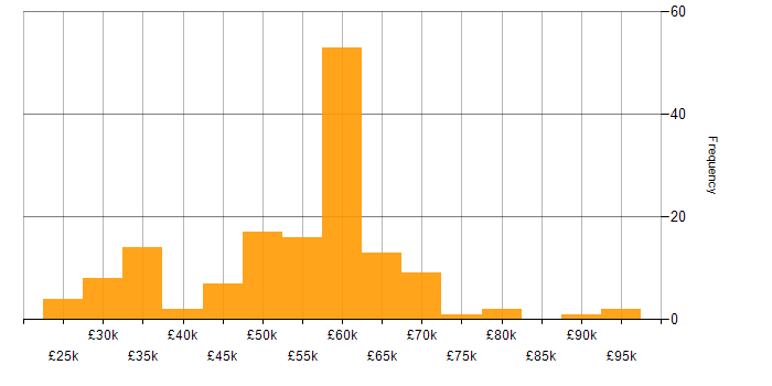 Salary histogram for Umbraco in England