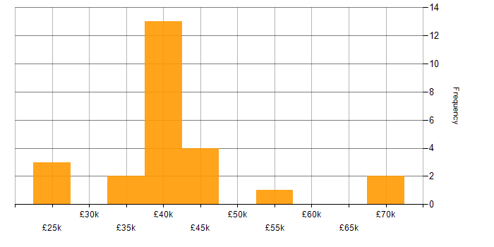 Salary histogram for Unit4 Business World in England