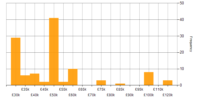 Salary histogram for Unity (Game Engine) in England