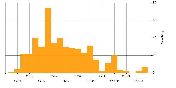 Salary histogram for Unix in England