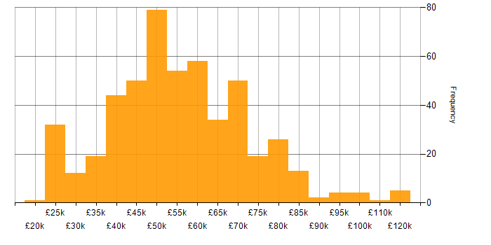 Salary histogram for User Acceptance Testing in England
