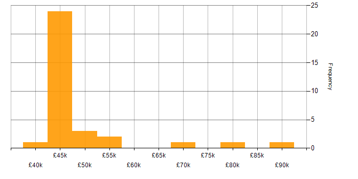 Salary histogram for Vagrant in England