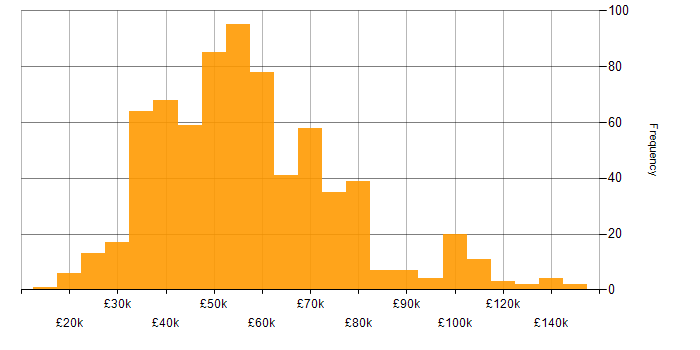 Salary histogram for Validation in England
