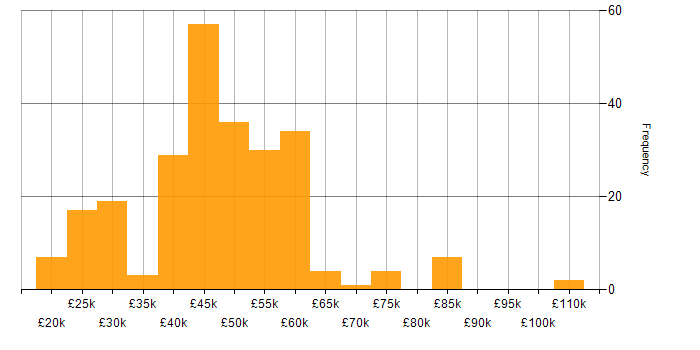 Salary histogram for VB in England