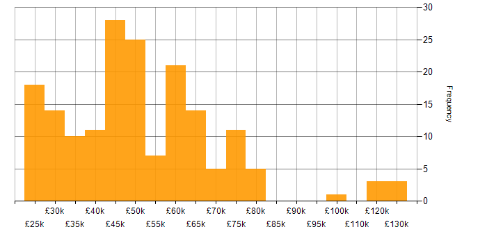 Salary histogram for VBA in England