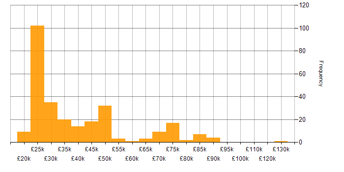 Salary histogram for Video Conferencing in England