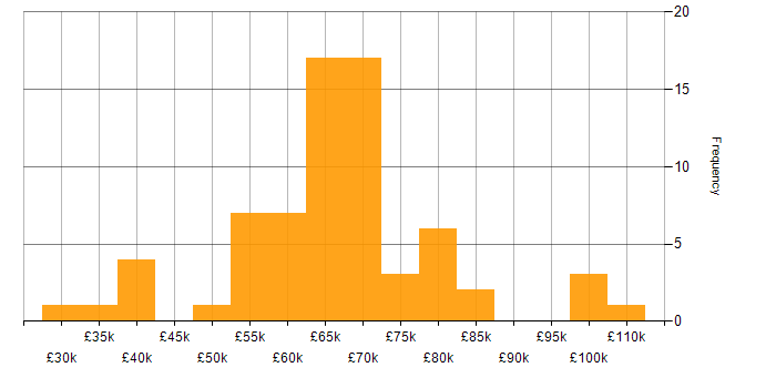 Salary histogram for Virtual Private Cloud in England