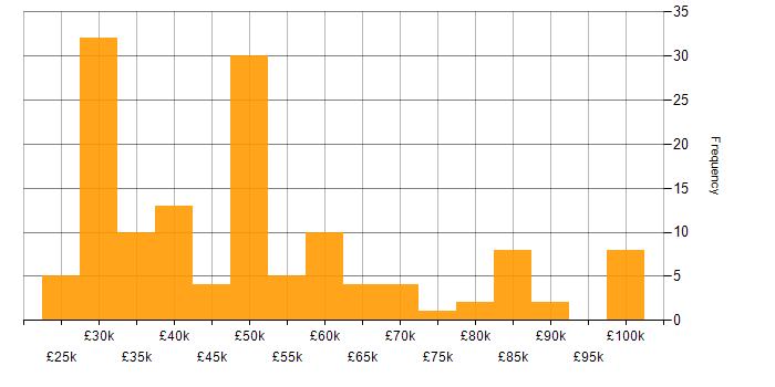 Salary histogram for Virtual Reality in England