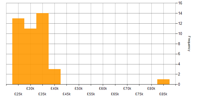 Salary histogram for VirtualBox in England