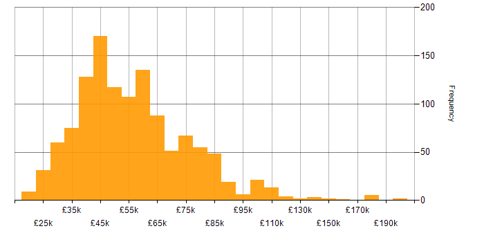 Salary histogram for Visualisation in England