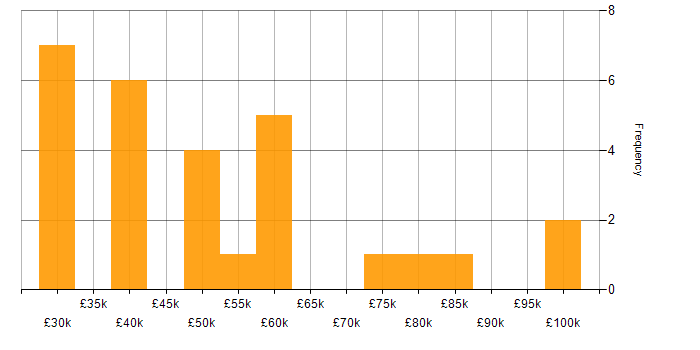 Salary histogram for VMware NSX in England