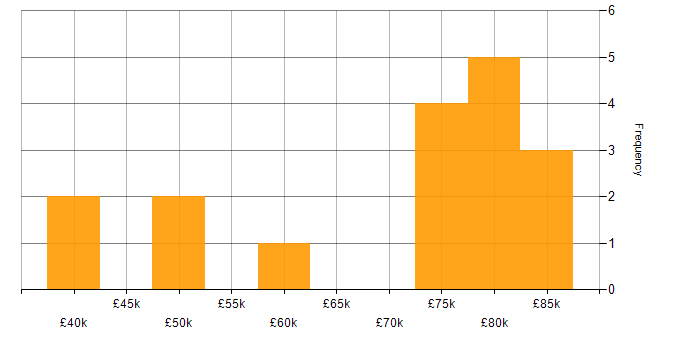 Salary histogram for vRealize in England