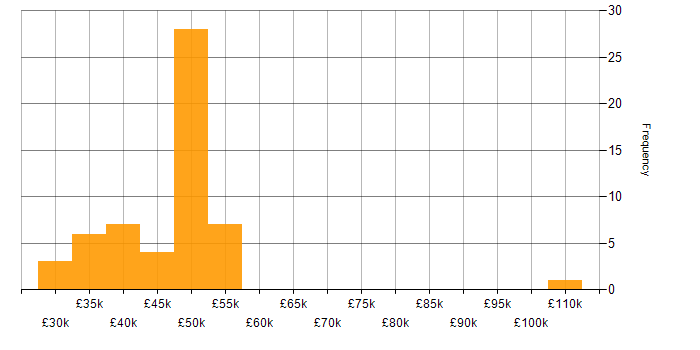 Salary histogram for VSAN in England