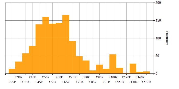 Salary histogram for Vue in England