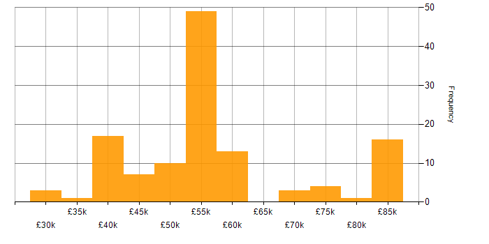 Salary histogram for WCAG in England