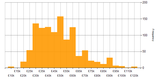 Salary histogram for Web Development in England