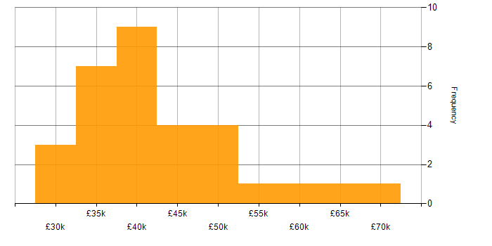Salary histogram for WebEx in England