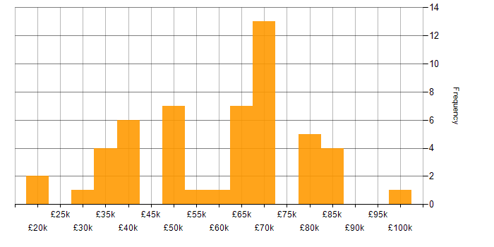 Salary histogram for webpack in England