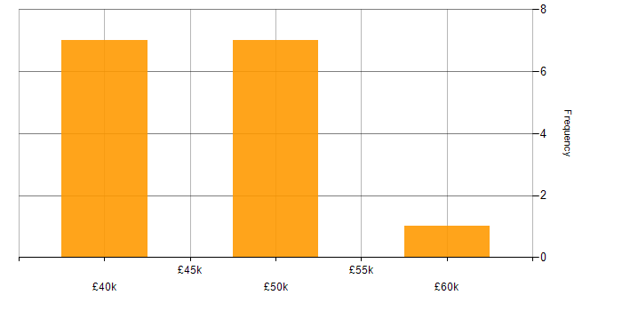 Salary histogram for WebRTC in England