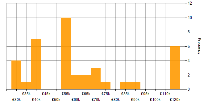 Salary histogram for Wiki in England