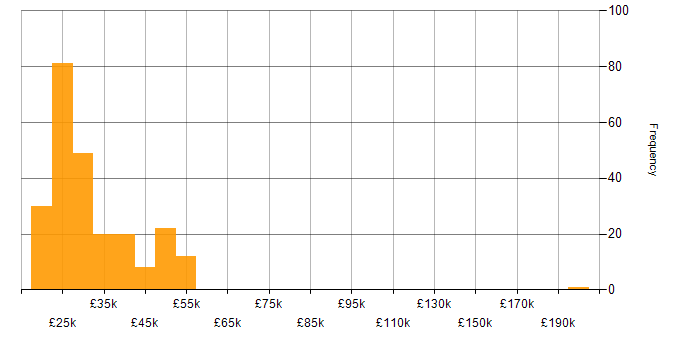 Salary histogram for Windows 7 in England