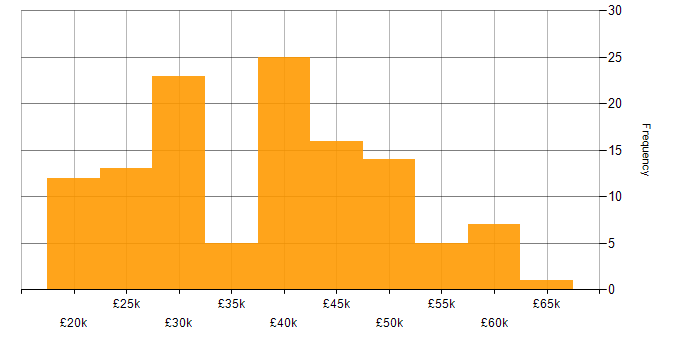 Salary histogram for Windows Server 2008 in England