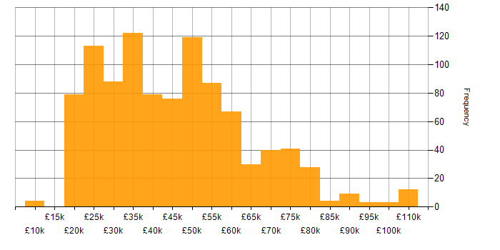 Salary histogram for Wireless in England