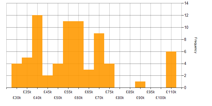 Salary histogram for Wireshark in England