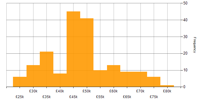 Salary histogram for WLAN in England