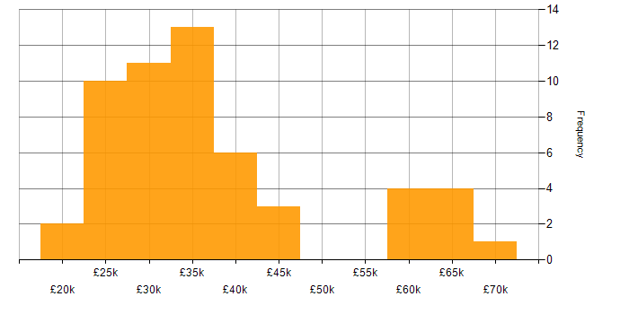 Salary histogram for WooCommerce in England
