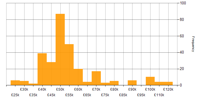 Salary histogram for WPF in England