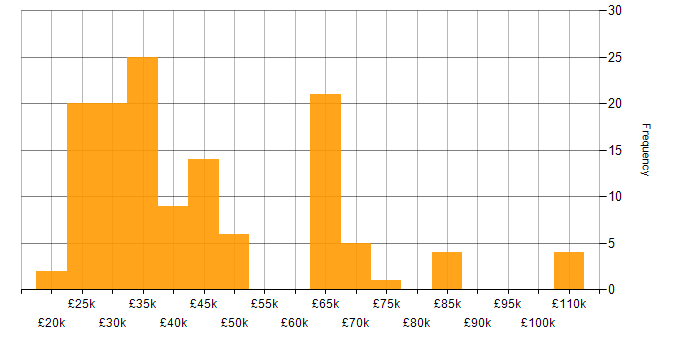 Salary histogram for XenDesktop in England