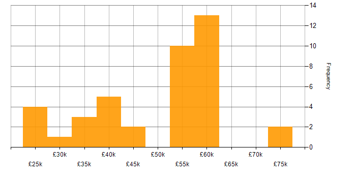 Salary histogram for XHTML in England